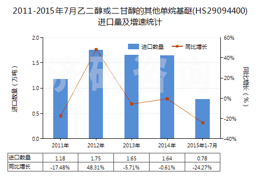 2011-2015年7月乙二醇或二甘醇的其他單烷基醚(HS29094400)進口量及增速統(tǒng)計 2011-2015年7月乙二醇或二甘醇的其他單烷基醚(HS29094400)進口量及增速統(tǒng)計